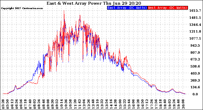 Solar PV/Inverter Performance Photovoltaic Panel Power Output