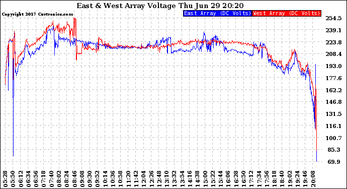 Solar PV/Inverter Performance Photovoltaic Panel Voltage Output