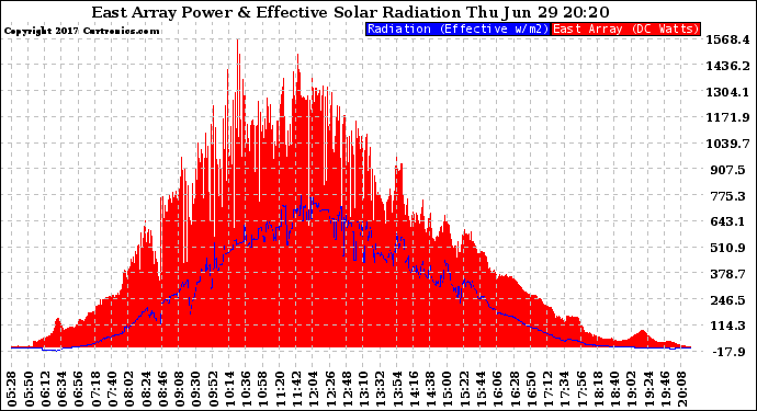 Solar PV/Inverter Performance East Array Power Output & Effective Solar Radiation