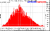 Solar PV/Inverter Performance East Array Actual & Average Power Output