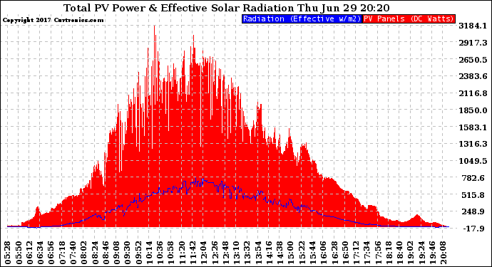 Solar PV/Inverter Performance Total PV Panel Power Output & Effective Solar Radiation