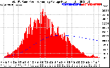 Solar PV/Inverter Performance Total PV Panel & Running Average Power Output