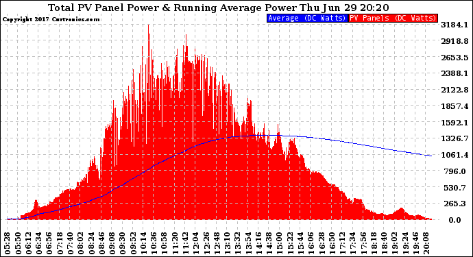 Solar PV/Inverter Performance Total PV Panel & Running Average Power Output