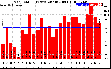 Solar PV/Inverter Performance Weekly Solar Energy Production