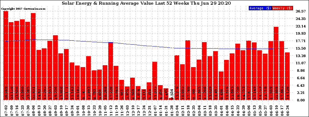 Solar PV/Inverter Performance Weekly Solar Energy Production Value Running Average Last 52 Weeks