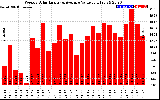 Solar PV/Inverter Performance Weekly Solar Energy Production Value