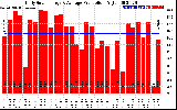 Solar PV/Inverter Performance Daily Solar Energy Production