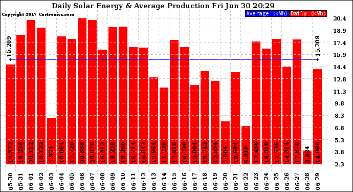 Solar PV/Inverter Performance Daily Solar Energy Production