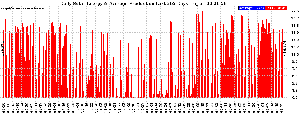 Solar PV/Inverter Performance Daily Solar Energy Production Last 365 Days