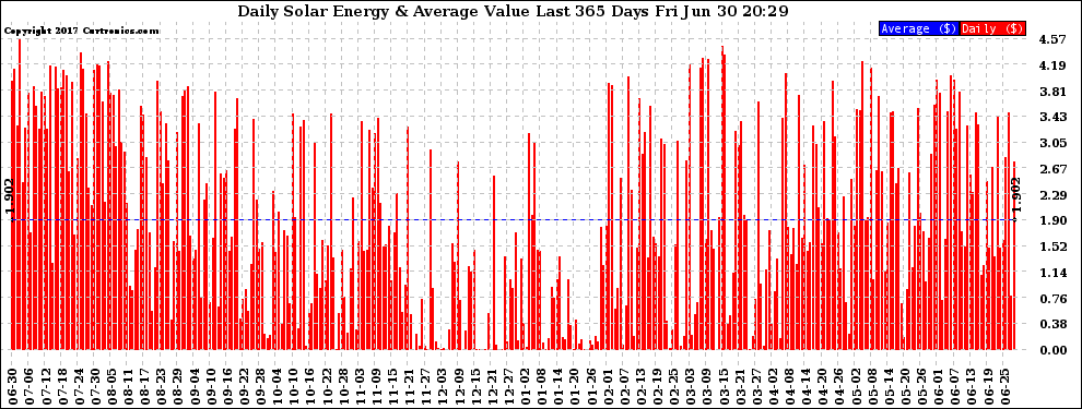 Solar PV/Inverter Performance Daily Solar Energy Production Value Last 365 Days