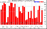 Solar PV/Inverter Performance Daily Solar Energy Production Value