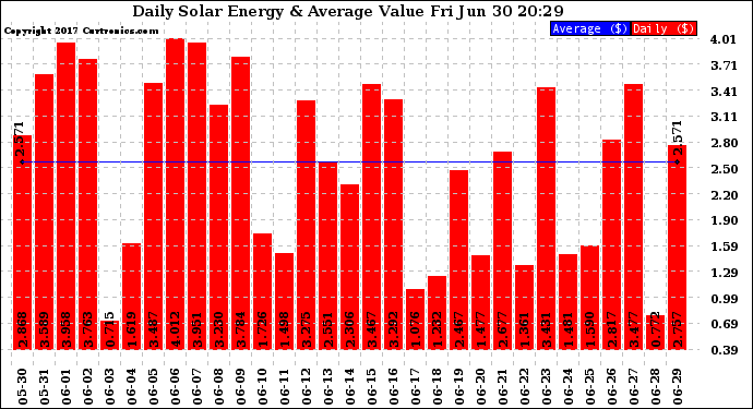 Solar PV/Inverter Performance Daily Solar Energy Production Value