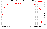 Solar PV/Inverter Performance Inverter DC to AC Conversion Efficiency