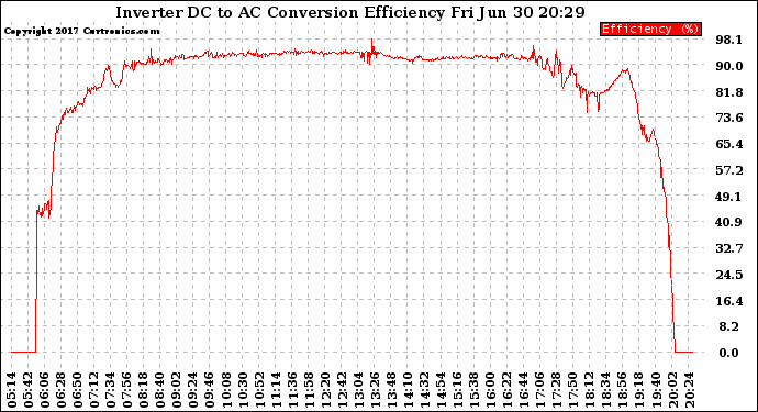 Solar PV/Inverter Performance Inverter DC to AC Conversion Efficiency