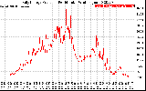 Solar PV/Inverter Performance Daily Energy Production Per Minute