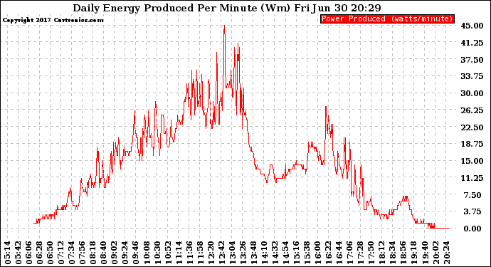 Solar PV/Inverter Performance Daily Energy Production Per Minute