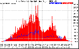 Solar PV/Inverter Performance Grid Power & Solar Radiation