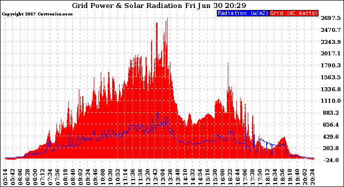 Solar PV/Inverter Performance Grid Power & Solar Radiation