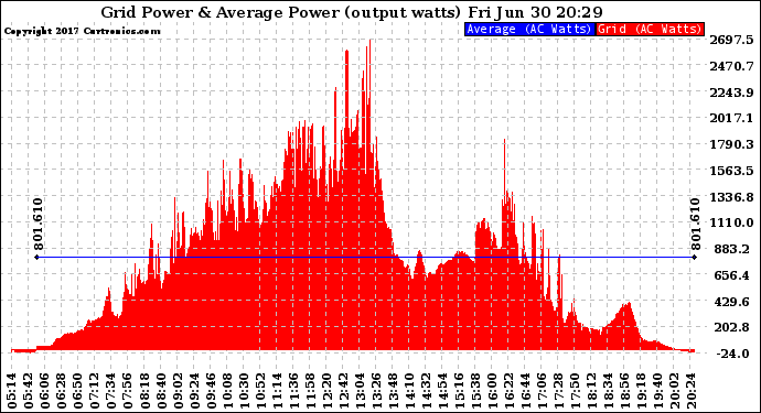 Solar PV/Inverter Performance Inverter Power Output