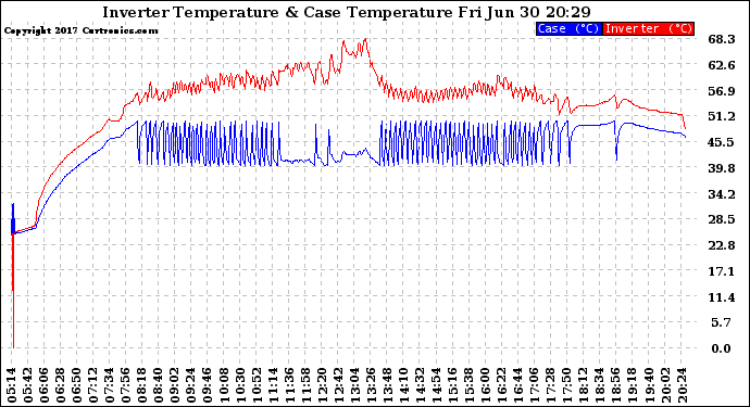 Solar PV/Inverter Performance Inverter Operating Temperature