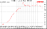 Solar PV/Inverter Performance Outdoor Temperature