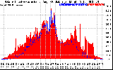 Solar PV/Inverter Performance Solar Radiation & Effective Solar Radiation per Minute