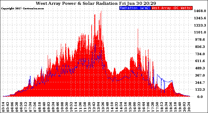 Solar PV/Inverter Performance West Array Power Output & Solar Radiation