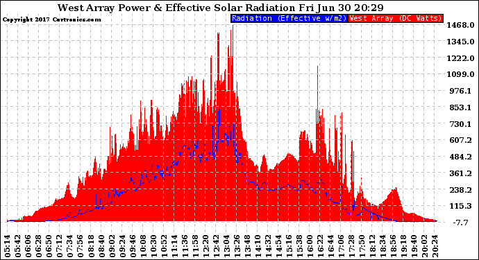 Solar PV/Inverter Performance West Array Power Output & Effective Solar Radiation