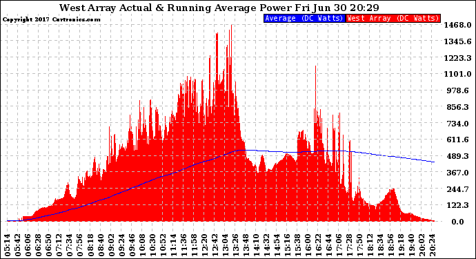 Solar PV/Inverter Performance West Array Actual & Running Average Power Output