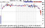 Solar PV/Inverter Performance Photovoltaic Panel Voltage Output