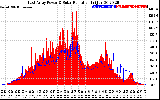 Solar PV/Inverter Performance East Array Power Output & Solar Radiation