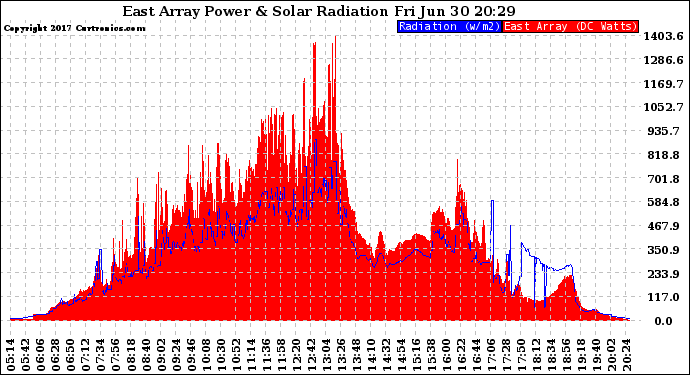 Solar PV/Inverter Performance East Array Power Output & Solar Radiation