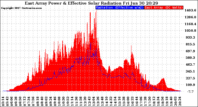 Solar PV/Inverter Performance East Array Power Output & Effective Solar Radiation