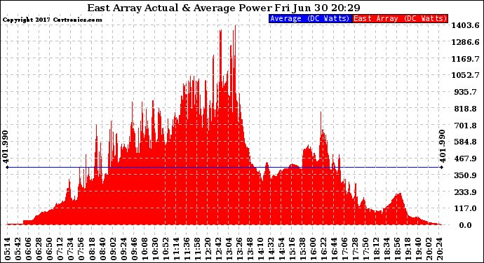 Solar PV/Inverter Performance East Array Actual & Average Power Output