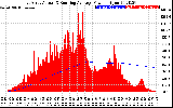 Solar PV/Inverter Performance East Array Actual & Running Average Power Output