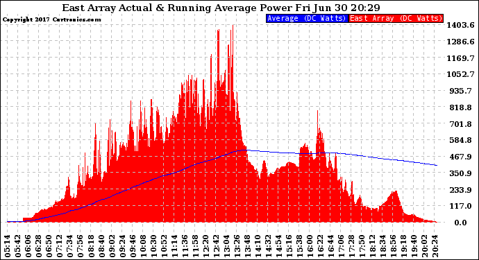 Solar PV/Inverter Performance East Array Actual & Running Average Power Output