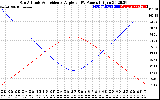 Solar PV/Inverter Performance Sun Altitude Angle & Sun Incidence Angle on PV Panels