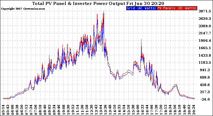 Solar PV/Inverter Performance PV Panel Power Output & Inverter Power Output