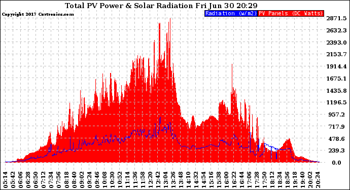 Solar PV/Inverter Performance Total PV Panel Power Output & Solar Radiation