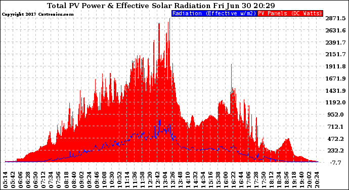 Solar PV/Inverter Performance Total PV Panel Power Output & Effective Solar Radiation