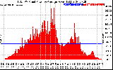 Solar PV/Inverter Performance Total PV Panel Power Output