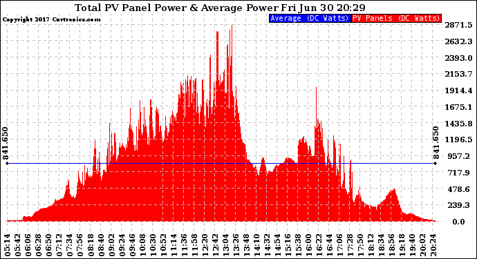 Solar PV/Inverter Performance Total PV Panel Power Output