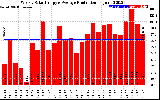 Solar PV/Inverter Performance Weekly Solar Energy Production