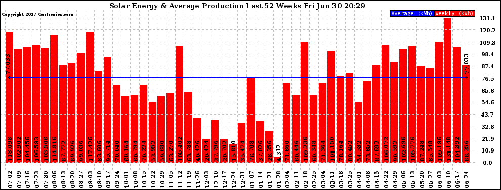 Solar PV/Inverter Performance Weekly Solar Energy Production Last 52 Weeks