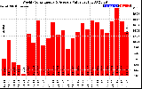 Solar PV/Inverter Performance Weekly Solar Energy Production Value