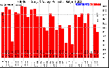 Solar PV/Inverter Performance Daily Solar Energy Production