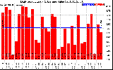 Solar PV/Inverter Performance Daily Solar Energy Production Value