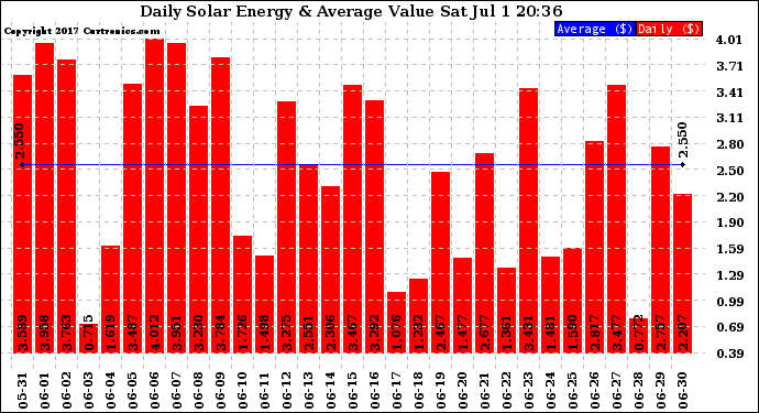 Solar PV/Inverter Performance Daily Solar Energy Production Value