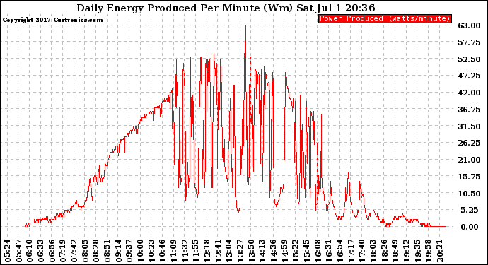 Solar PV/Inverter Performance Daily Energy Production Per Minute