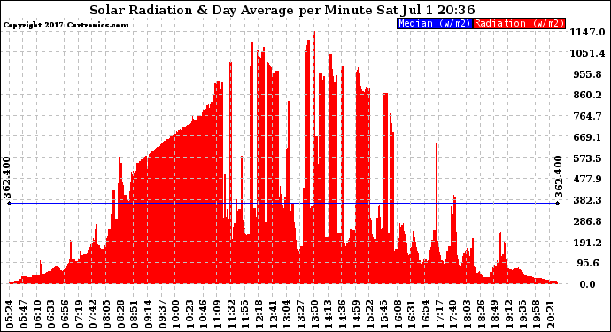 Solar PV/Inverter Performance Solar Radiation & Day Average per Minute